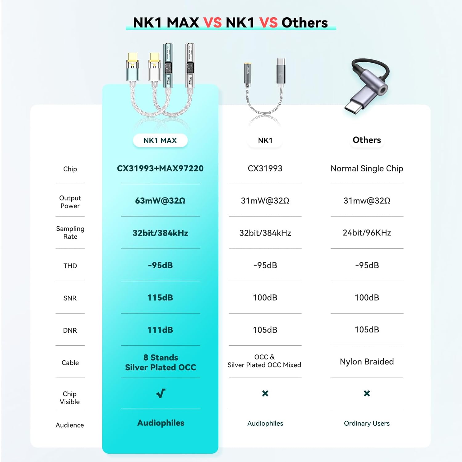 Cable adaptador NICEHCK NK1 MAX con DAC/AMP portátil USB-C a 3.5 mm, chip DAC CX31993 y audio Hi-Fi hasta 32-bit/384 kHz